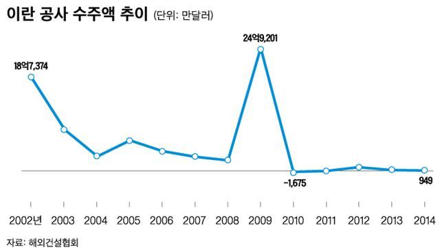 국내 건설ㆍ정유ㆍ車업계 이란 특수 기대