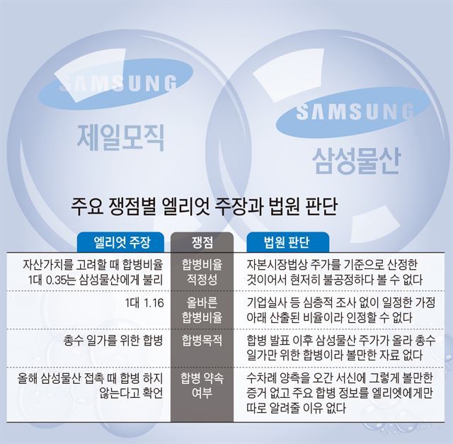 승기 잡은 삼성물산… 주총 표 대결에 올인한다