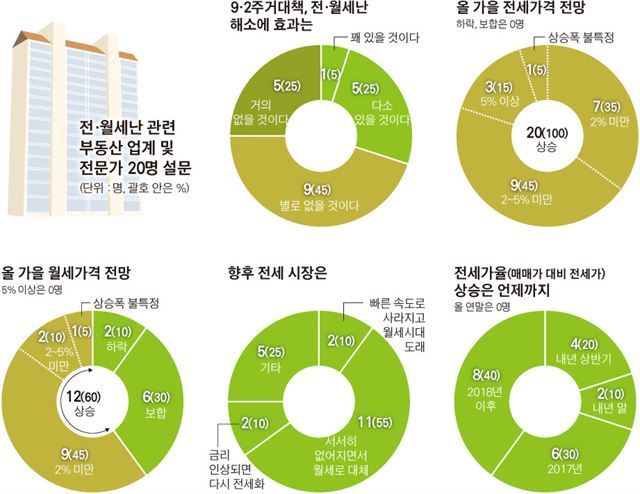 이사철 앞두고 동난 전세… 월세 쓰나미에 서민들 무방비