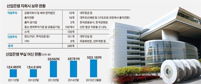 수술대 오른 산업은행… 대우건설 등 20곳 먼저 판다