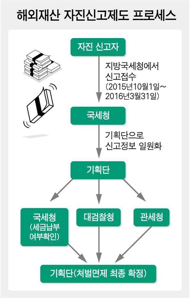 해외 재산 상담 러시… 세무, 회계, 변호사 업계 큰 장 서나