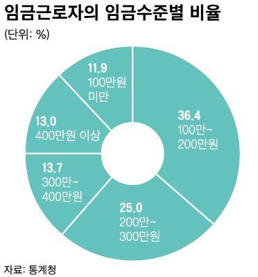 임금근로자 48% 월급 200만원 미만