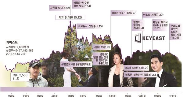 [2015, K엔터주 결산] ② 키이스트, 사업다각화 결실 1,000억 매출 눈앞