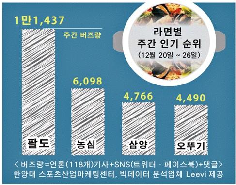 [스포비즈지수] 팔도, 대학생 광고 콘테스트 핫이슈