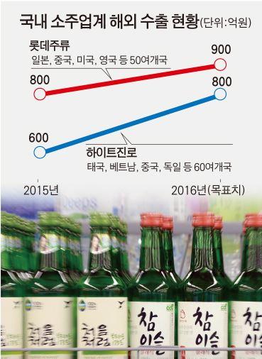 알코올 20도 시장 무주공산… 소주의 진격, 세계시장 노린다