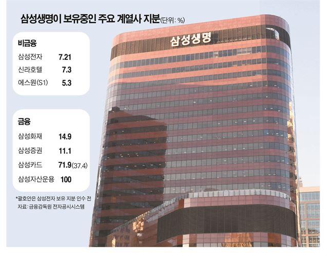 삼성카드 품은 삼성생명... 금융지주사 전환 급물살