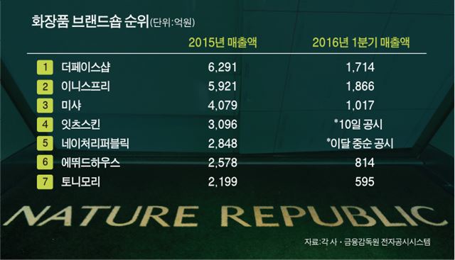 네이처리퍼블릭 ‘오너리스크’에 수렁 속으로