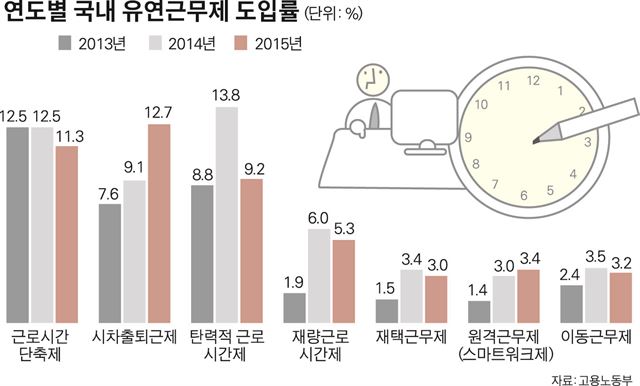 유연근무제 뒷걸음질… 일ㆍ가정 양립 멀다