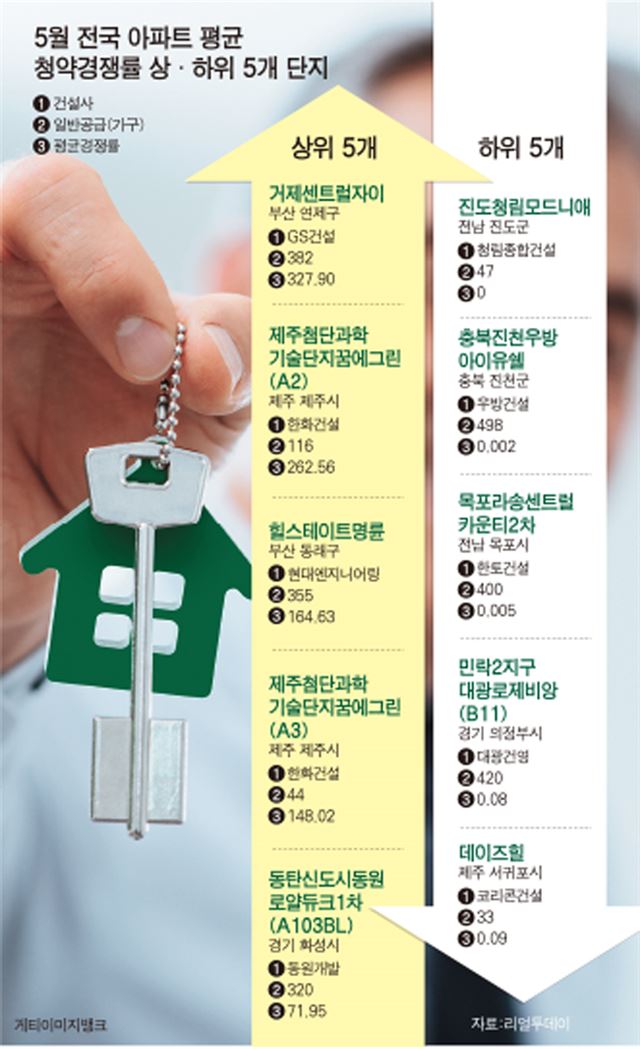 5월 분양시장 승자는 부산.. 이달엔 서울 재건축 주목