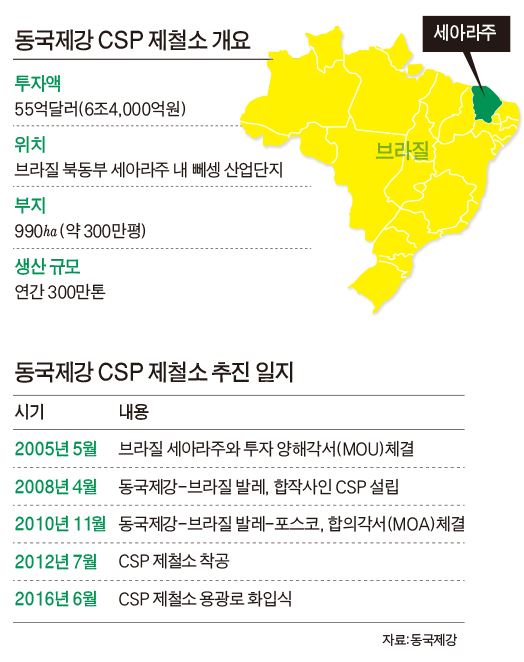 동국제강, 3代 걸친 대형 용광로 꿈 이루다