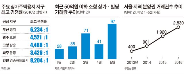토지로 경매로 공모주로…’유랑자금’ 1000조