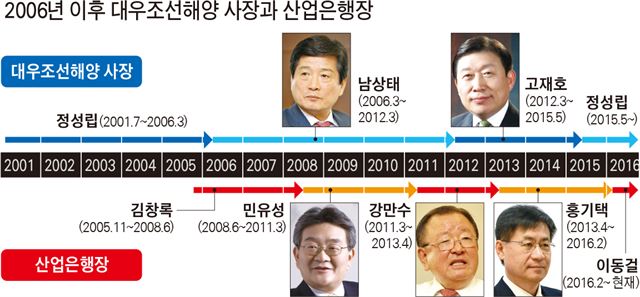 MB정부서 면죄부 남상태, 어쩌다 철창 위기 처했나