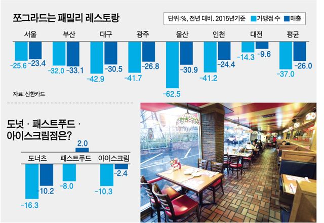 그 많던 패밀리 레스토랑은 어디로