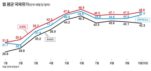산유량 감산, 정유ㆍ수출에 호재… 항공업 타격