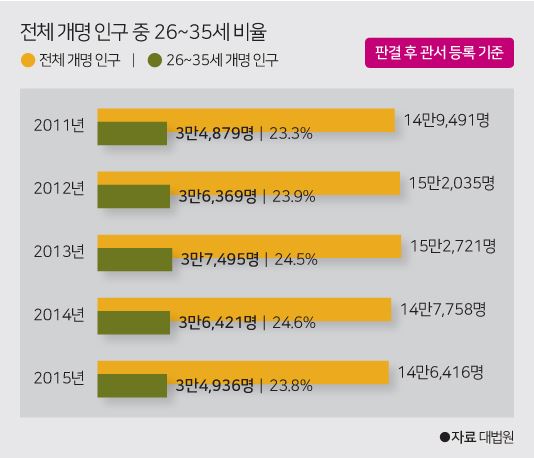 “이름 바꾸면 취업ㆍ결혼 잘 될까” 작명소 줄 서는 청춘들