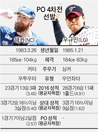 LG 양석환 4시간 46분 혈투 끝냈다