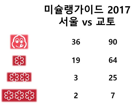 교토 여행자를 위한 미슐랭 가이드