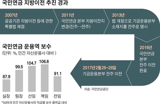 국민연금 “두뇌이탈 막아라” 운용인력 몸값 올린다