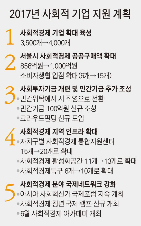 사회적기업 취약계층 일자리 2,000개 만든다