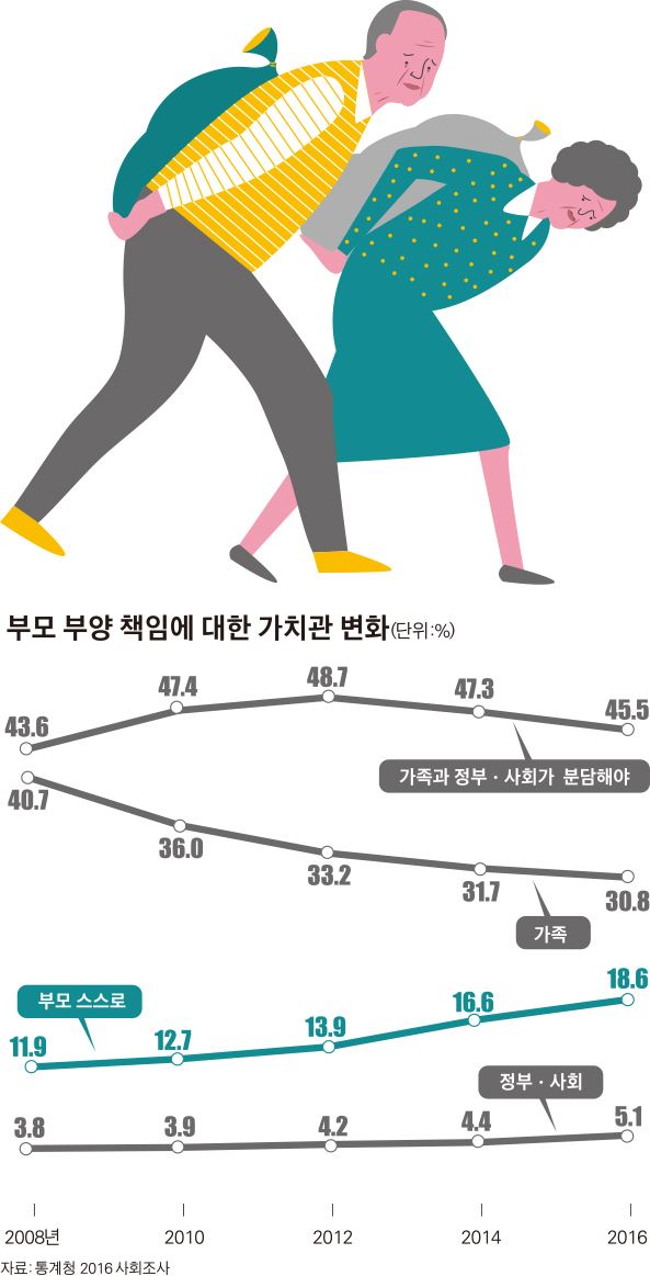 부모 봉양 가족 책임 줄어… 연금ㆍ복지 등 정부 역할 늘려야