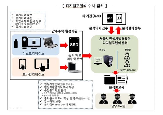 서울시, 자체 디지털포렌식 센터 오픈