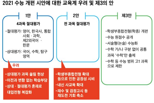 수능 1ㆍ2안 다 부실한데… 귀 막은 교육부