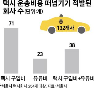 회사택시 운송비 기사에 전가… “블랙리스트 무서워 저항 못해”