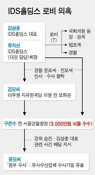 뒤늦게 정ㆍ관계로 향하는 IDS홀딩스 수사