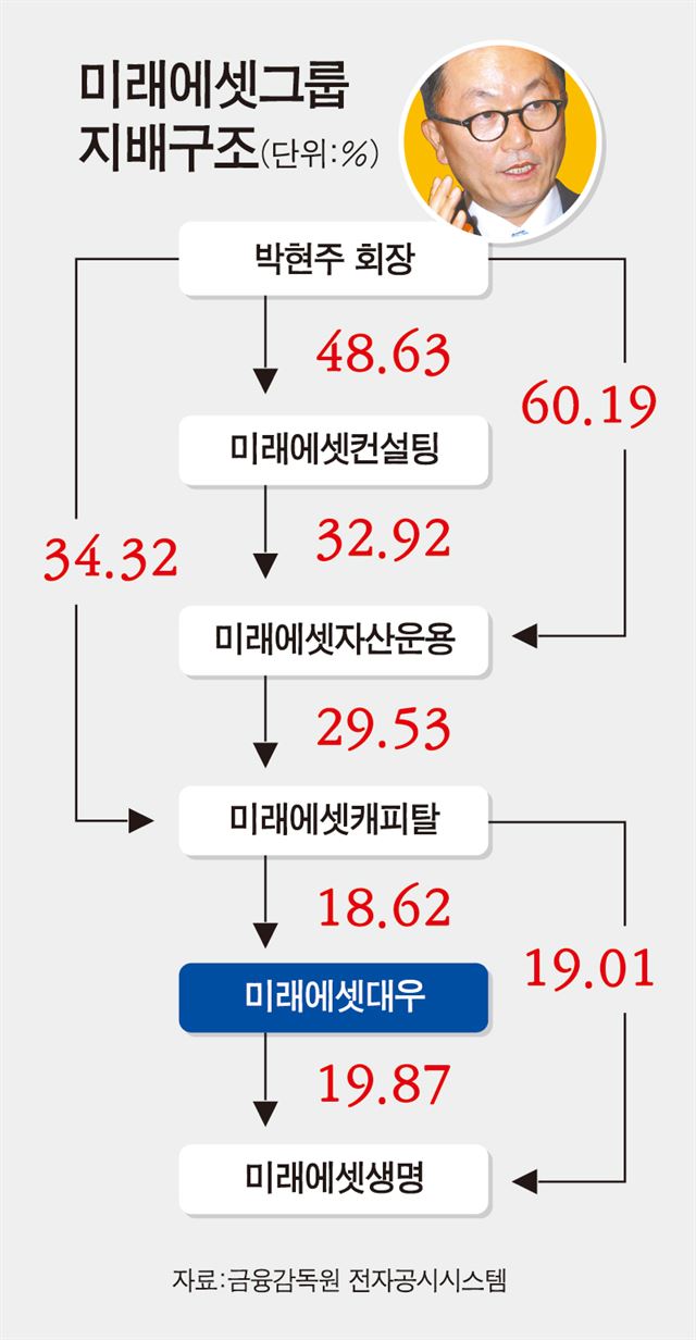 일감 몰아주기에 막힌 박현주의 초대형 IB 꿈