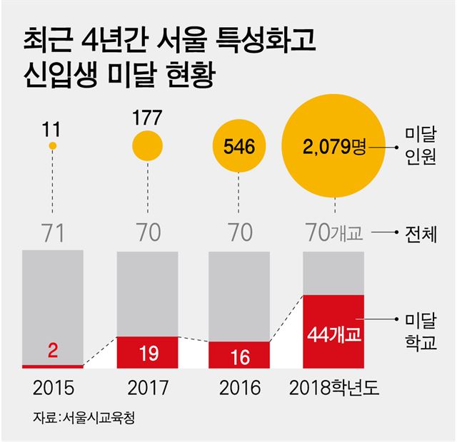[단독] 서울 70곳 중 44곳 미달, 위기의 특성화고