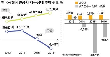 MB 자원외교 앞장 한국광물자원공사 3조원 디폴트... 천문학적 적자규모에 공기업 파산위기 | 인스티즈