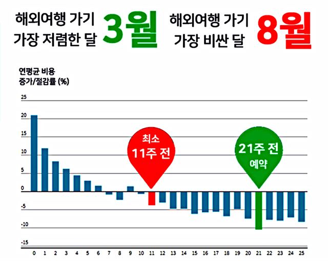 해외항공권 출국 21주 전 예약하면 가장 저렴