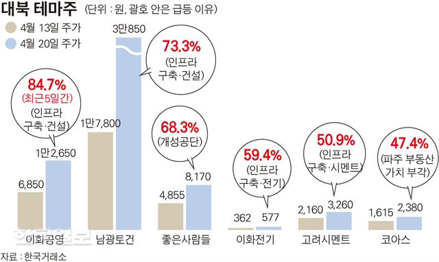 남북정상회담 앞 경협 테마주 주의보