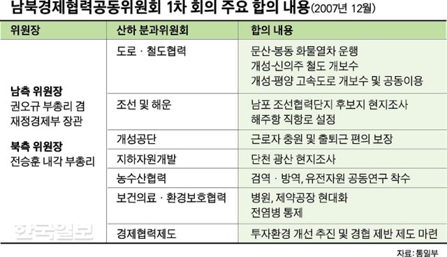 11년 만에… 남북 경협공동위 부활론 ‘솔솔’
