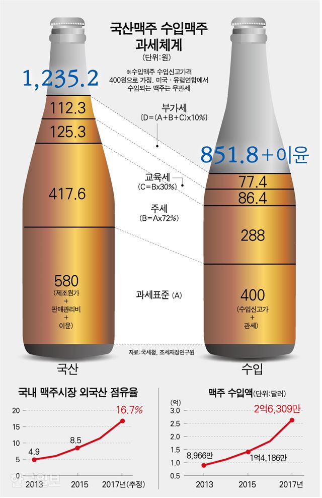 수입맥주 ‘4캔 만원’ 사라지나? “맥주 과세 종량제로 개편해야”