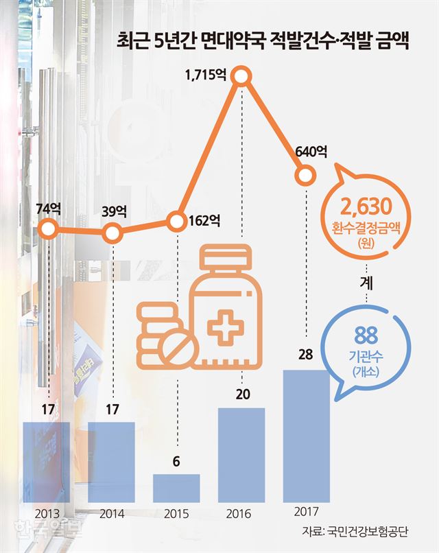 [단독] 재벌까지 손댄 면대약국... 권리금 수십억에도 목만 좋으면 ‘대박’