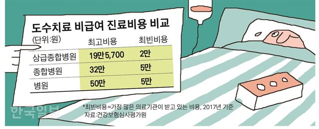 “건보 적용 치료 안 합니다” 돈 안 되는 환자 밀어내는 정형외과