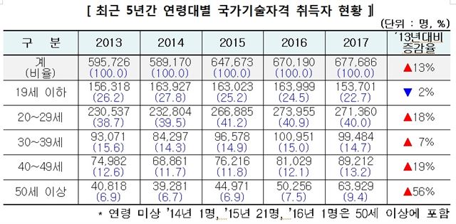 “은퇴요? 일 해야죠” 50세 이상 국가자격취득 붐
