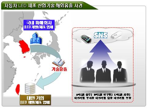 5,600억원대 자동차 LED등 신기술 빼돌린 상무 등 입건