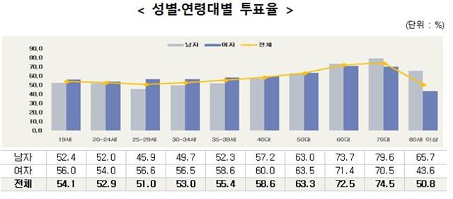 6ㆍ13 지방선거, 30대 투표율 상승 폭 가장 컸다