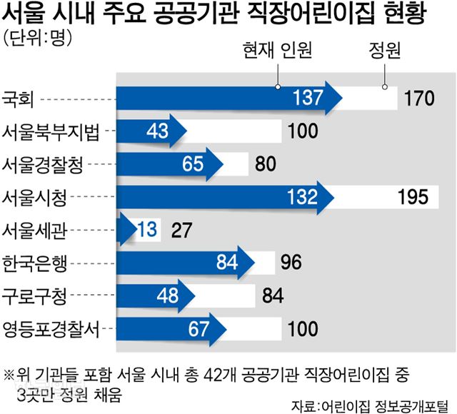 정원 반도 안 찬 공공기관 어린이집 “일반인 NO!”