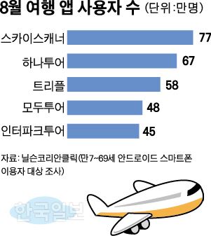 글로벌 모바일여행사 공세에… ‘가격파괴’ 탑항공 끝내 몰락