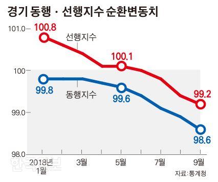 지표마저 뚝뚝뚝, 뚜렷해진 경기하강 시그널
