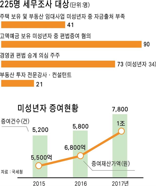유치원생이 아파트 2채 보유... 집 400채 가진 부동산 강사도
