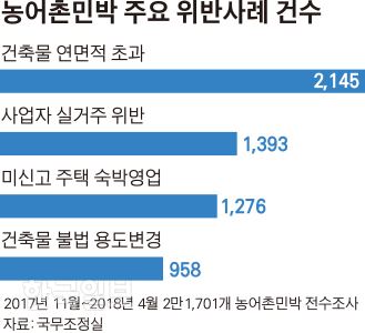 ‘펜션’ 간판 내건 농어촌 민박… 보일러 점검한 적 있습니까