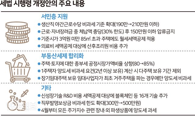 1주택자 된 날부터 2년 보유해야 양도세 면제