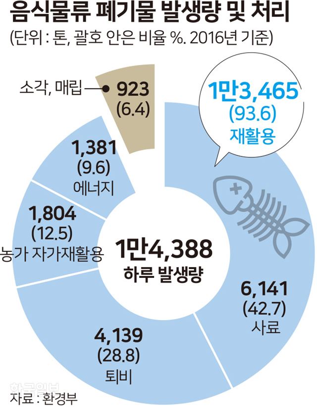농진청ㆍ환경부 ‘음식물쓰레기 비료화’ 놓고 엇박자