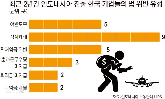 야반도주에 폭행까지… 인도네시아의 ‘나쁜 한국 기업’ 20곳