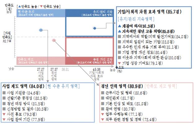 경북형 사회적경제, 청년일자리 창출에 크게 기여