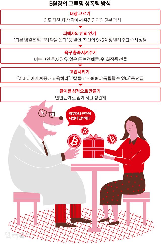 “성인끼리 좋아서 그런 걸” 그루밍 무혐의 받은 의사는 여전히 진료 중